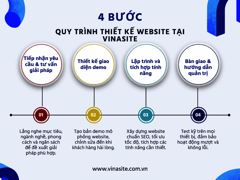 Thiết kế website Sài Gòn giao diện đẹp và chuyên nghiệp Quy trình thiết kế website Vũng Tàu chuyên nghiệp tại Vinasite