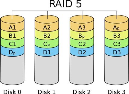 RAID là gì? Tìm hiểu về các loại RAID thường sử dụng