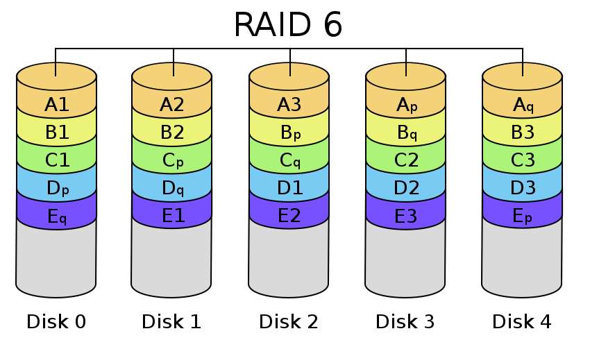 RAID là gì? Tìm hiểu về các loại RAID thường sử dụng