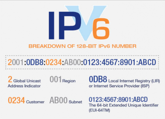 Khái niệm về địa chỉ IP