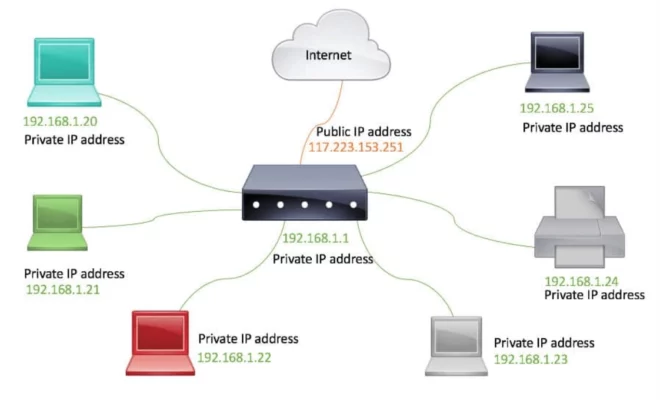 Khái niệm về địa chỉ IP, IPv4 và địa chỉ IPv6 Khái niệm về địa chỉ IP