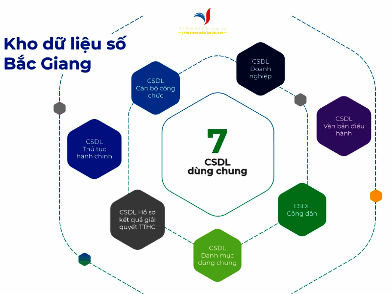 Nền tảng kho CSDL cấp Huyện của Vinasite giúp quản lý dữ liệu hiệu quả Hướng dẫn sử dụng nền tảng kho CSDL cấp Huyện