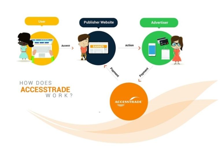 Cách dùng AccessTrade để kiếm tiền hiệu quả