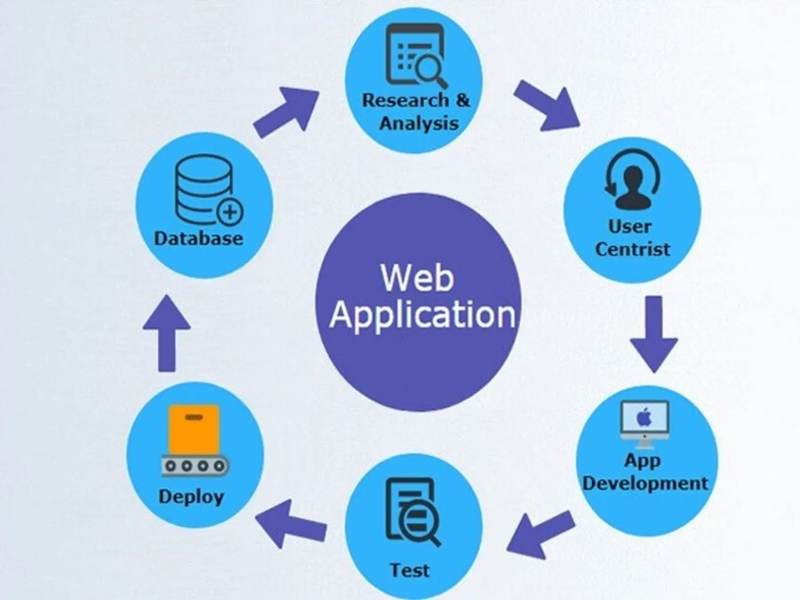 Lập trình web app trọn gói, tối ưu hiệu suất, bảo mật cao Lý do bạn nên chọn Vinasite