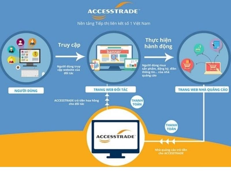 tiếp thị liên kết accesstrade